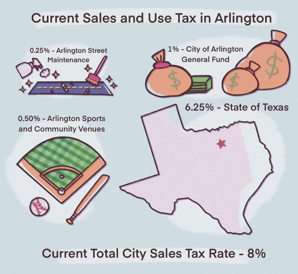 Possible sales tax increase sparks concern for Arlington residents